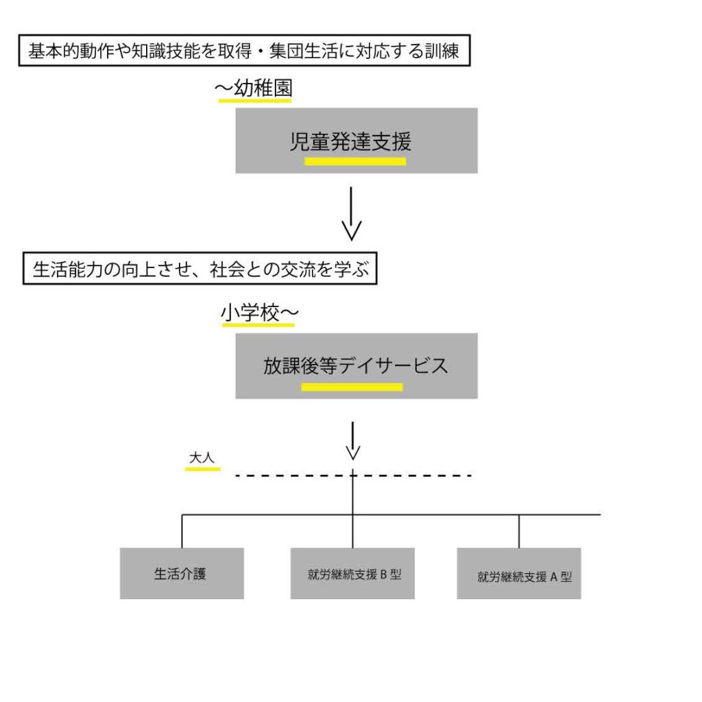 放課後等デイサービス 児童発達支援 戸根行政書士事務所